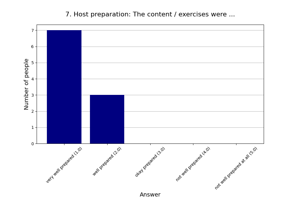 7. Host preparation: The content / exercises were …
