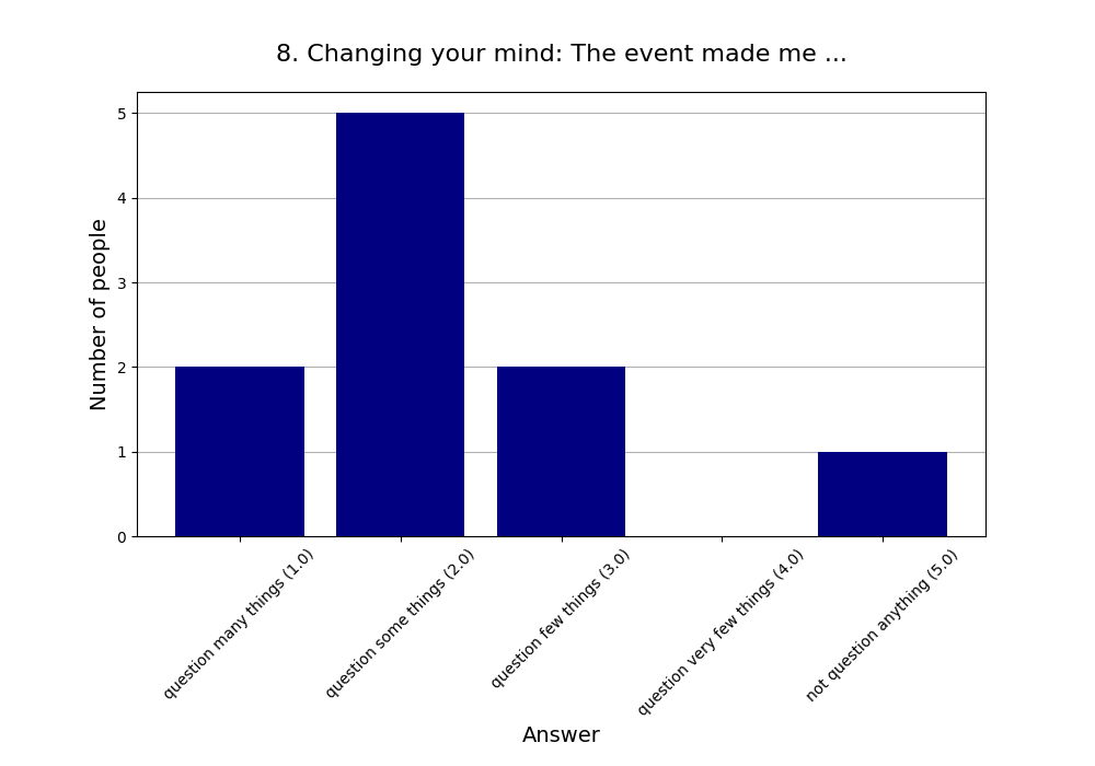 8. Changing your mind: The event made me …