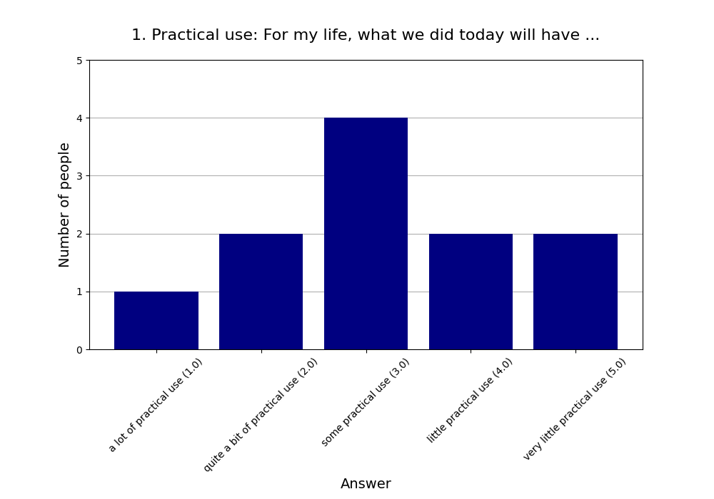 1. Practical use: For my life, what we did today will have …