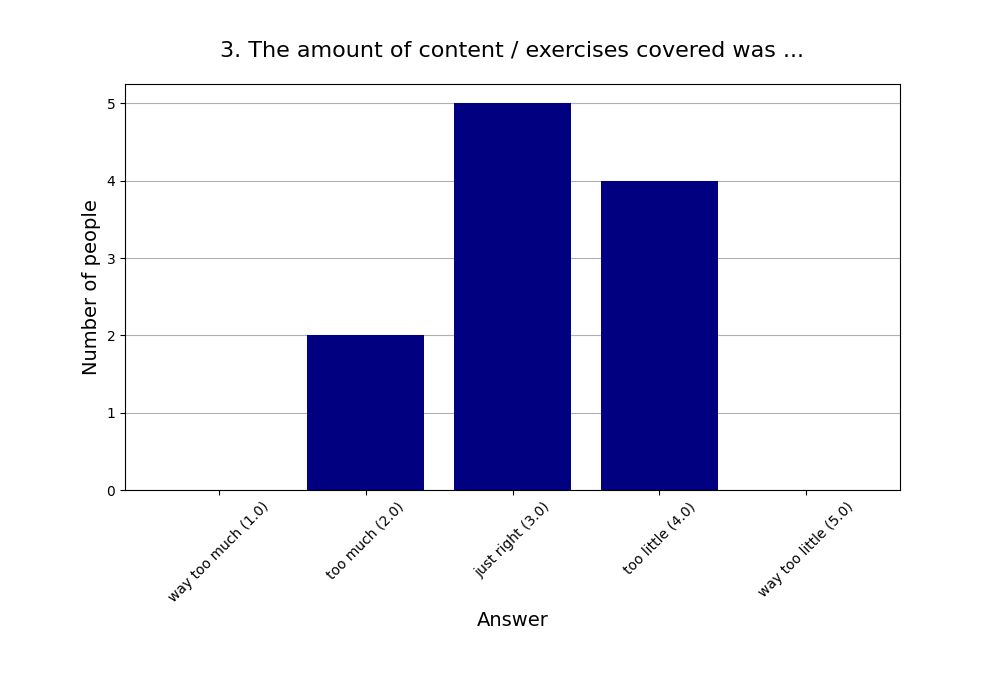 3. The amount of content / exercises covered was …