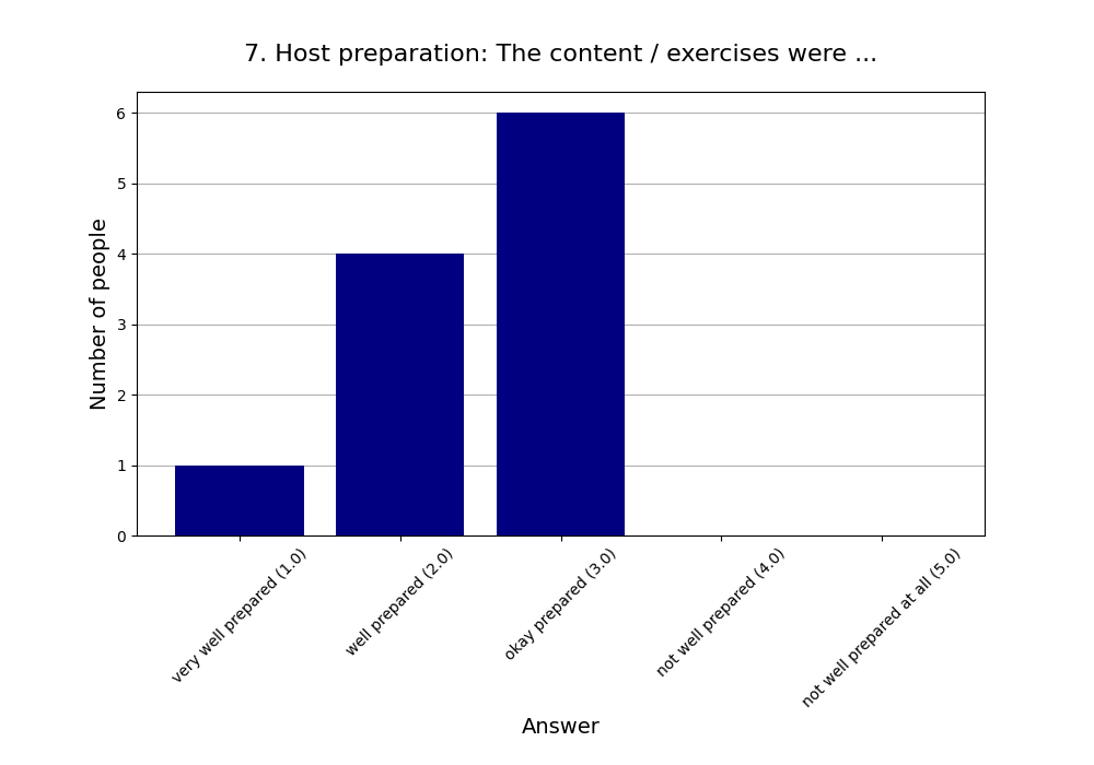 7. Host preparation: The content / exercises were …
