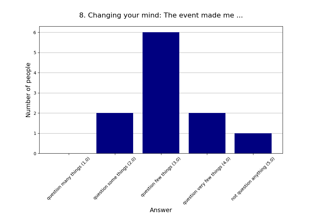 8. Changing your mind: The event made me …