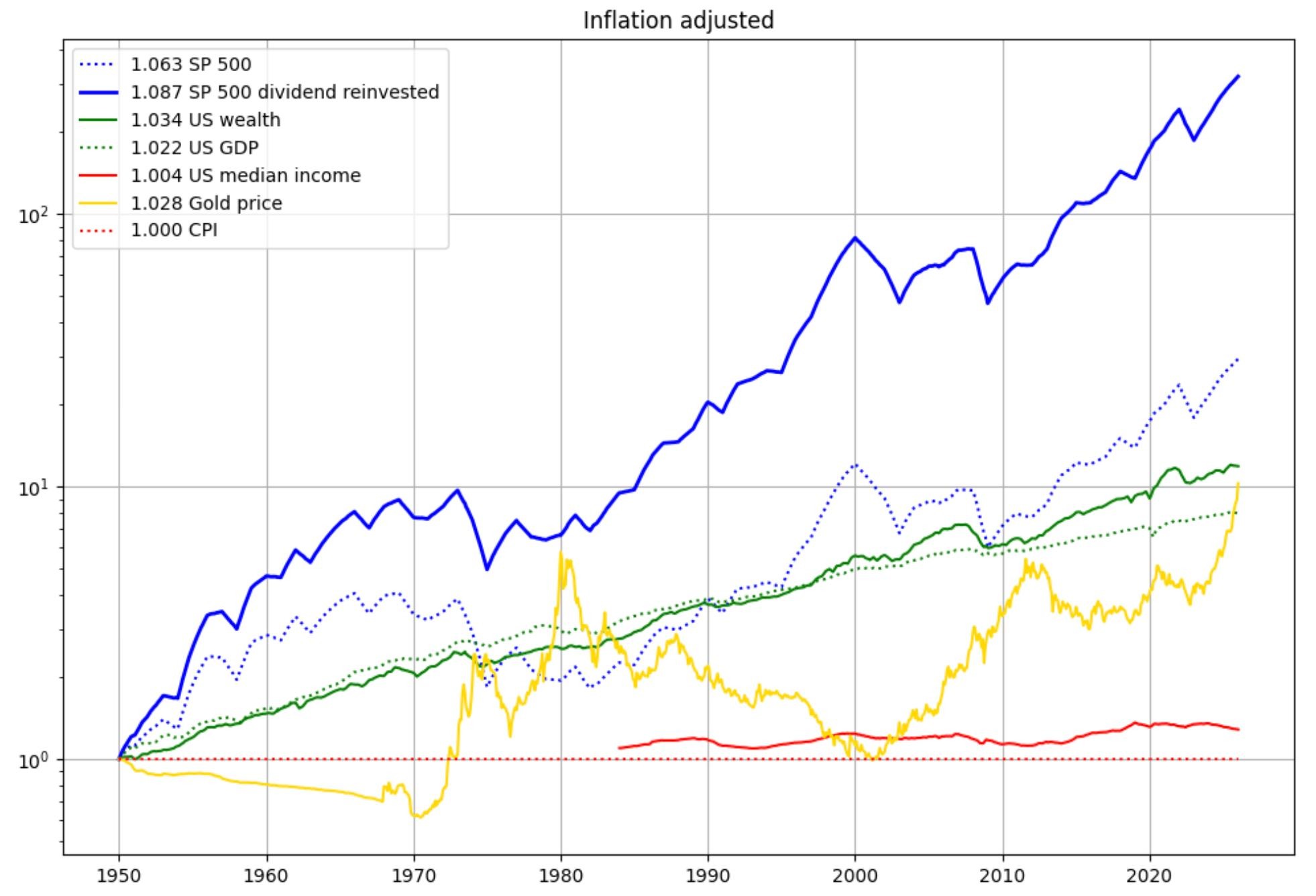 Inflation adjusted historical growth of various economic metrics with annualised returns