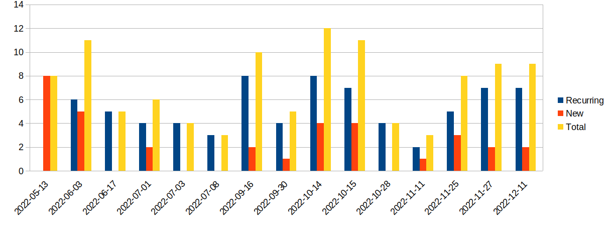 Meetup attendance 2022