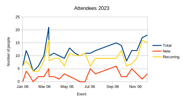 Attendees 2023