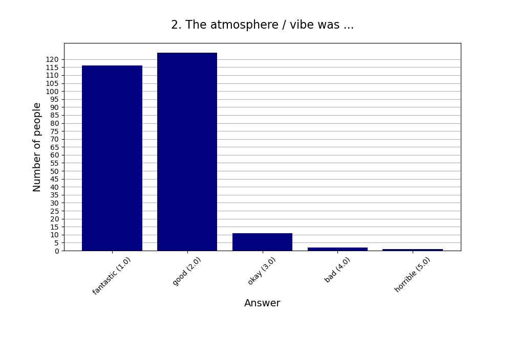 2. The atmosphere / vibe was …