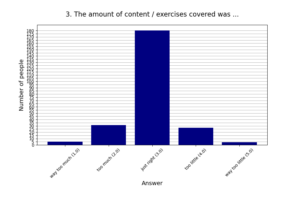 3. The amount of content / exercises covered was …