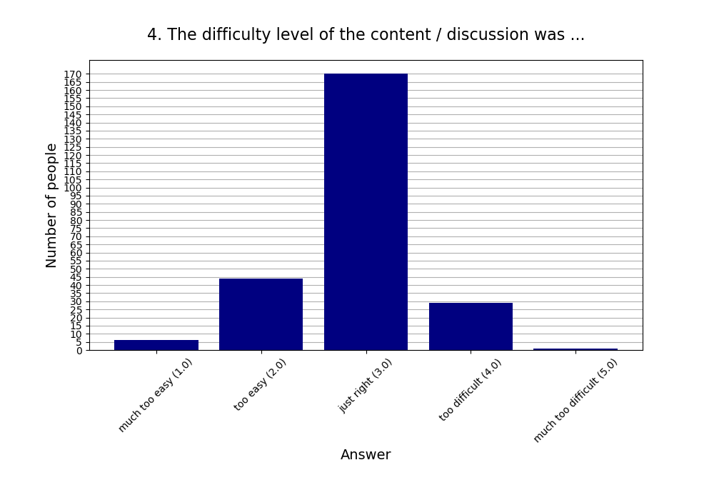 4. The difficulty level of the content / discussion was …