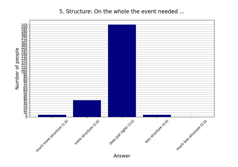 5. Structure: On the whole the event needed …