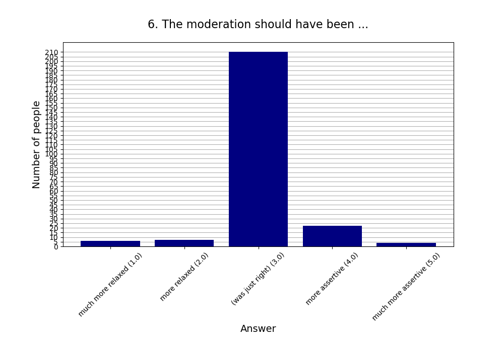 6. The moderation should have been …