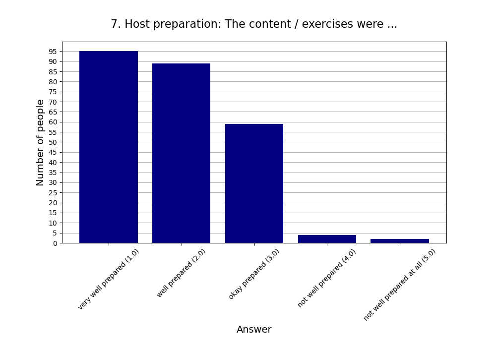 7. Host preparation: The content / exercises were …