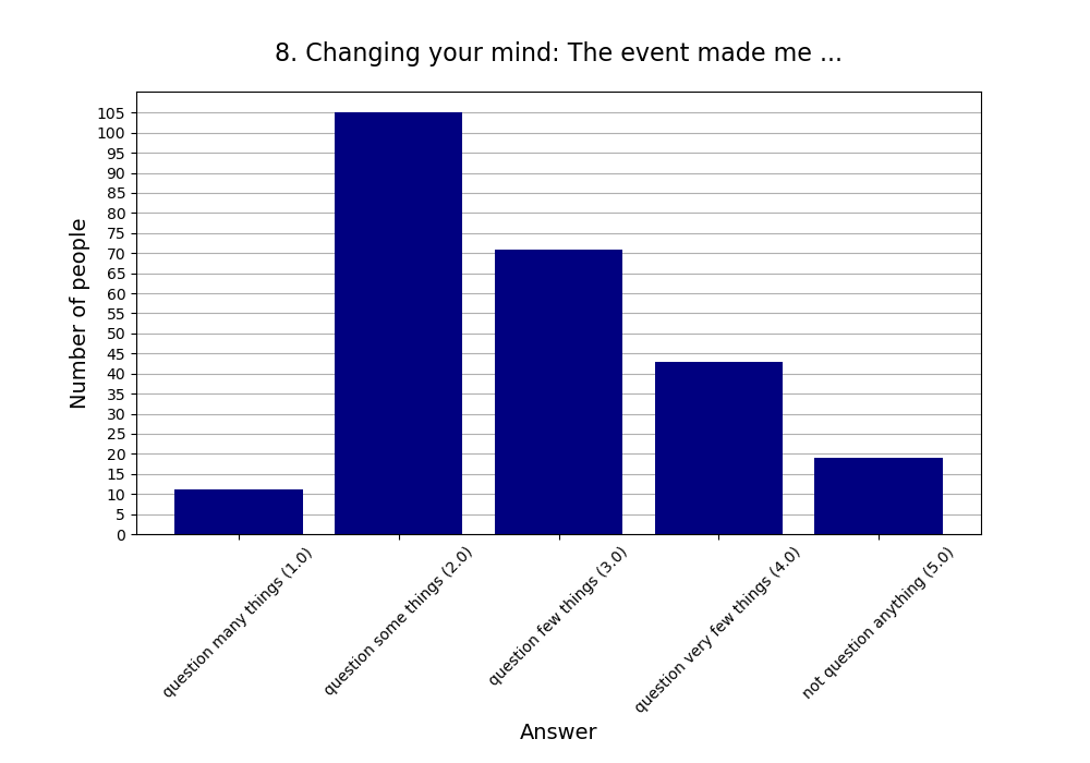 8. Changing your mind: The event made me …