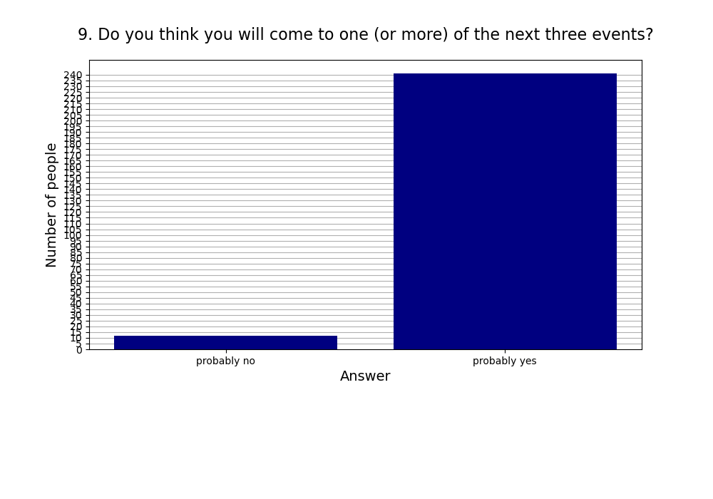 9. Do you think you will come to one (or more) of the next three events?